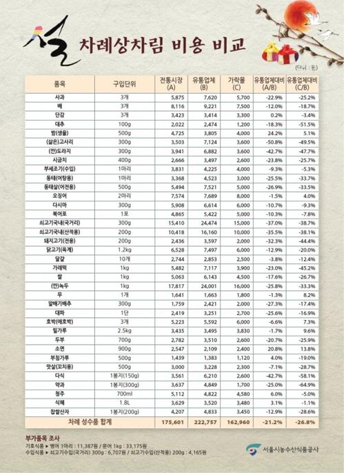 설 차례상 비용, 작년보다 약18만원 증가 ‘한파 영향’으로 ‘단감-채소류-오징어 ↑’