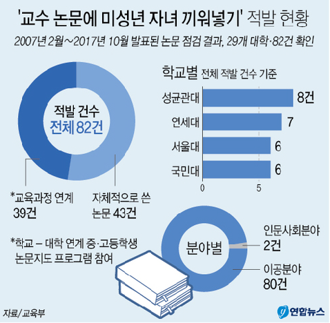 ‘교수 논문에 미성년 자녀 끼워넣기’ 적발 현황./연합뉴스