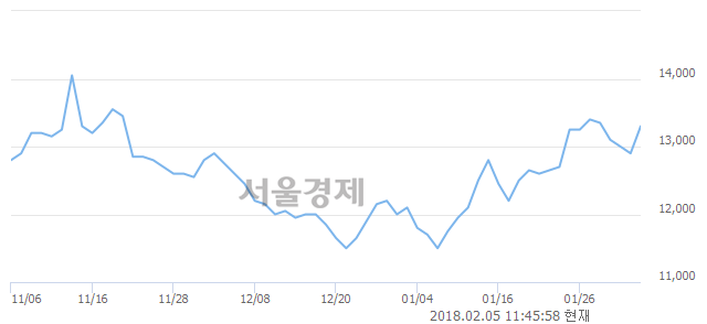 (코)신일제약, 5.04% 오르며 체결강도 강세 지속(178%)