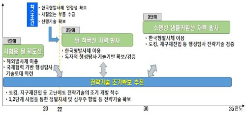 정부의 우주기술 확보 로드맵(2035년까지)./출처=과학기술정보통신부 제공