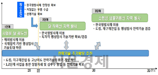 우주탐사 추진 로드맵. /자료: 과기정통부