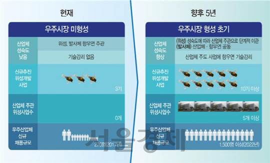 우주산업 육성계획. /자료:과기정통부