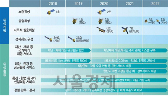 위성 서비스 고도화 계획. /자료:과기정통부