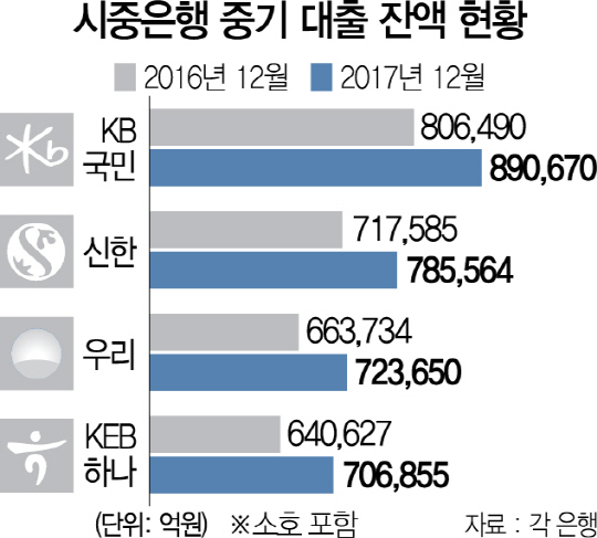 0615A09 시중은행 중기 대출 잔액 현황