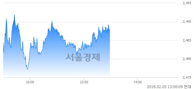 오후 1:00 현재 코스피는 43:57으로 매수우위, 매수강세 업종은 운수창고업(1.92%↓)