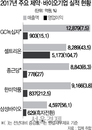 0616A16 2017년 주요 제약·바이오기업 실적 현황