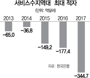 0615A06 서비스수지역대  최대 적자