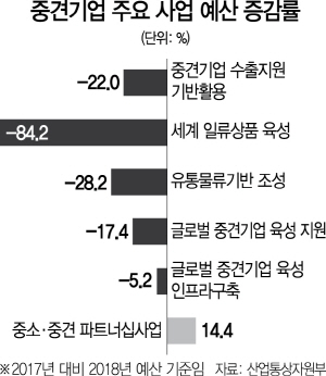 0615A06 중견기업 주요 사업 예산 증감률