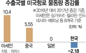 한진해운 퇴출 후폭풍 현실화..한국, 북미항로 점유율 반토막