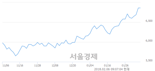 (유)JB금융지주, 매도잔량 300% 급증