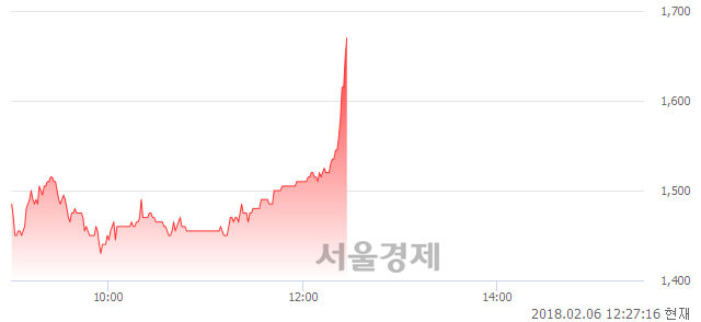 (유)페이퍼코리아, 전일 대비 9.15% 상승.. 일일회전율은 2.89% 기록