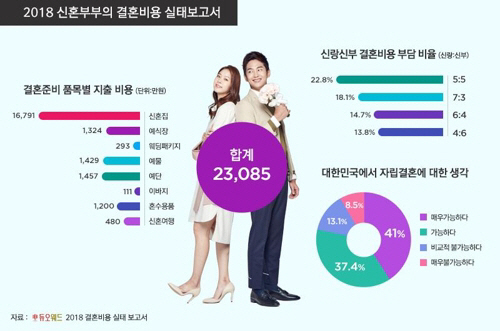 신혼부부 결혼비용/듀오웨드 제공=연합뉴스