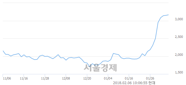 (코)중앙오션, 장중 신고가 돌파.. 3,350→3,565(▲215)