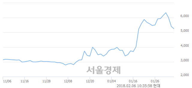 (코)한컴시큐어, 매수잔량 412% 급증