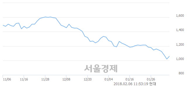 (코)판타지오, 전일 대비 7.35% 상승.. 일일회전율은 2.39% 기록