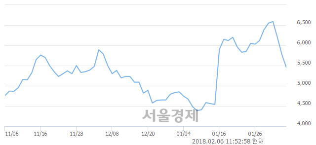 (코)하이로닉, 매도잔량 424% 급증