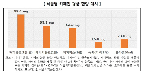 한국소비자원이 발표한 식품별 카페인 평균 함량./출처=한국소비자원 제공