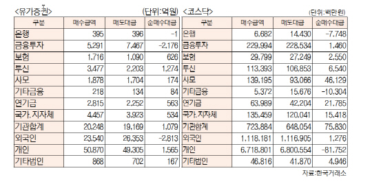 [표]투자주체별 매매동향(2월 6일-최종치)