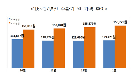 자료:농림축산식품부