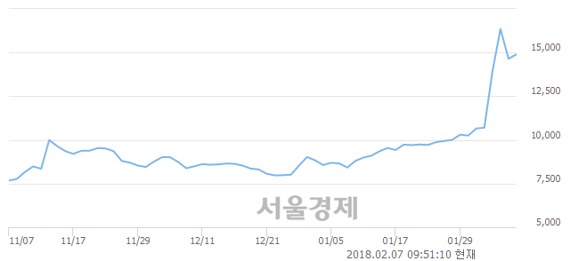 (유)삼일제약, 전일 대비 10.92% 상승.. 일일회전율은 4.56% 기록