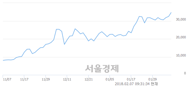 (코)네이처셀, 전일 대비 8.00% 상승.. 일일회전율은 2.87% 기록