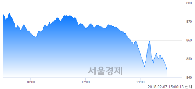 오후 3:00 현재 코스닥은 42:58으로 매수우위, 매수강세 업종은 섬유·의류업(0.91%↑)