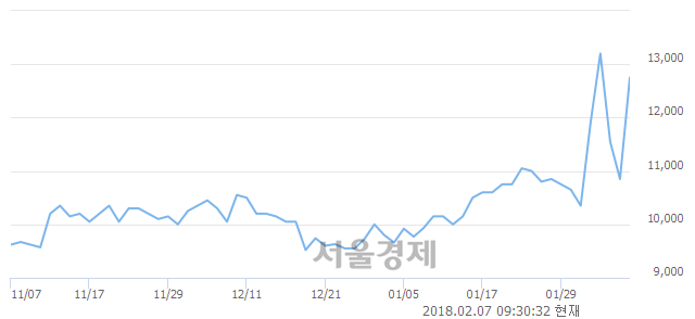 (코)대봉엘에스, 전일 대비 17.05% 상승.. 일일회전율은 9.73% 기록