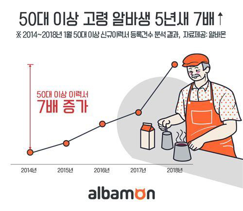 알바몬 조사 결과 지난 2014년부터 올해까지 매년 1월에 새로 등록된 신규 이력서 중 50대 이상이 가장 크게 증가했다./알바몬