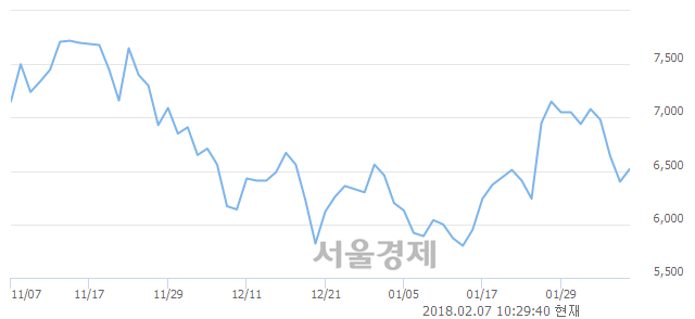 (코)에스와이패널, 3.75% 오르며 체결강도 강세로 반전(112%)