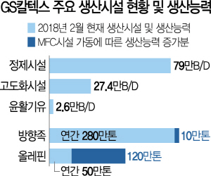 0815A13 GS칼텍스 주요 생산시설 현황 및 생산능력