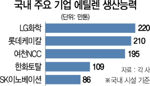 0815A13 국내 주요 기업 에틸렌 생산능력