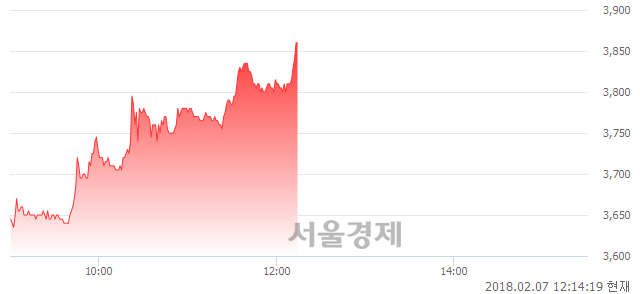 (코)광림, 전일 대비 7.22% 상승.. 일일회전율은 1.06% 기록