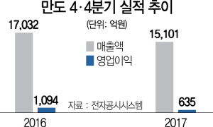 0815A13 만도 4ㆍ4분기 실적 추이