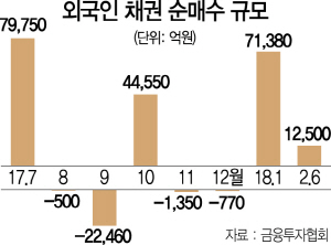 0815A03 외국인 채권 순매수 규모