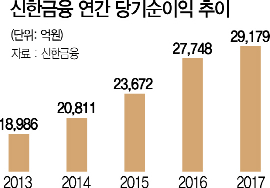 0815A10 신한금융 연간 당기순이익 추이