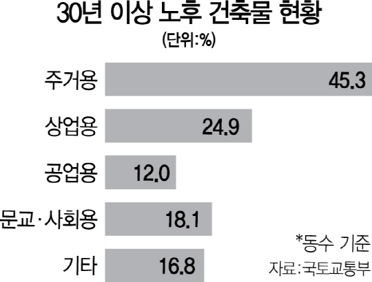 주거용건물 10채 중 4채 30년 넘었다