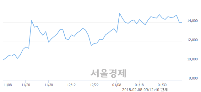 (코)에이테크솔루션, 3.21% 오르며 체결강도 강세 지속(239%)