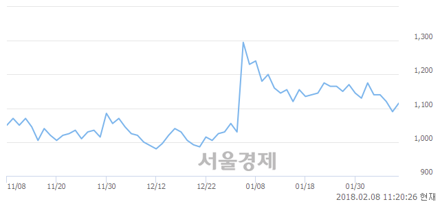 (유)일성건설, 전일 대비 8.26% 상승.. 일일회전율은 0.68% 기록