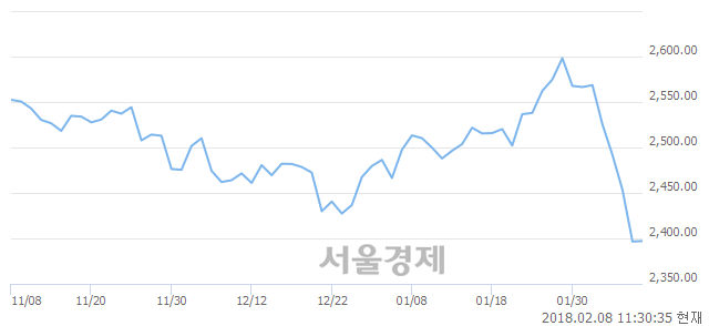 오전 11:30 현재 코스피는 46:54으로 매수우위, 매도강세 업종은 의료정밀업(1.65%↑)