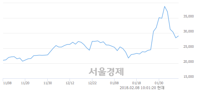 (코)선데이토즈, 3.16% 오르며 체결강도 강세 지속(114%)