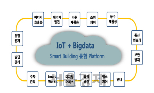 스마트빌딩 개념도./사진제공-포스코 ICT