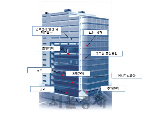 스마트빌딩 적용 분야./사진제공-포스코 ICT