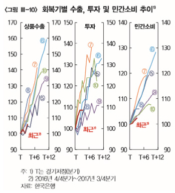 /자료=한국은행 통화신용정책보고서.