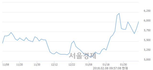 (코)골프존뉴딘, 3.26% 오르며 체결강도 강세 지속(152%)