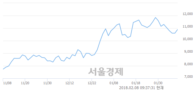 (코)덱스터, 전일 대비 7.08% 상승.. 일일회전율은 0.88% 기록