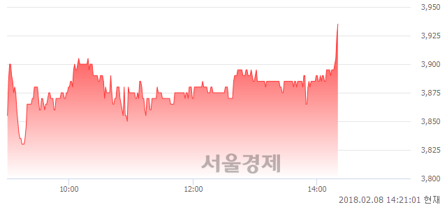 (코)파루, 3.55% 오르며 체결강도 강세로 반전(101%)