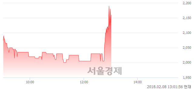 (코)이엑스티, 전일 대비 7.13% 상승.. 일일회전율은 0.83% 기록