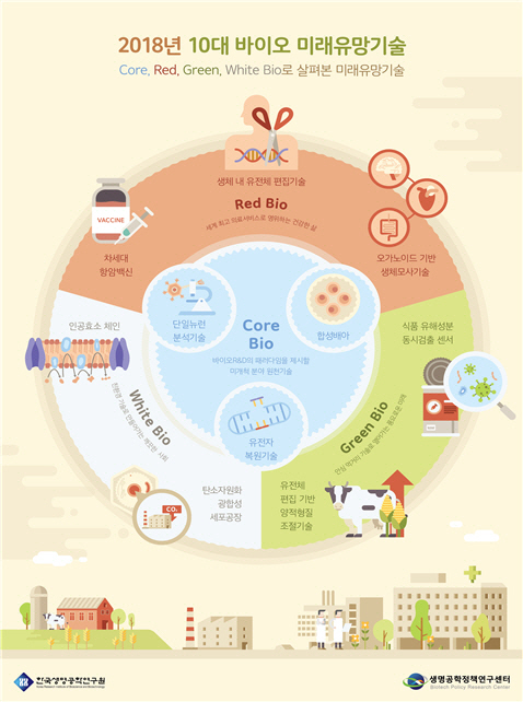 10대 바이오 미래 유망기술.