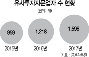 0915A25 유사투자자문업자 수 현황