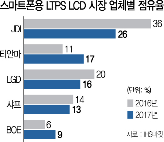 0915A15 스마트폰용 LTPS LCD 시장 업체별 점유율